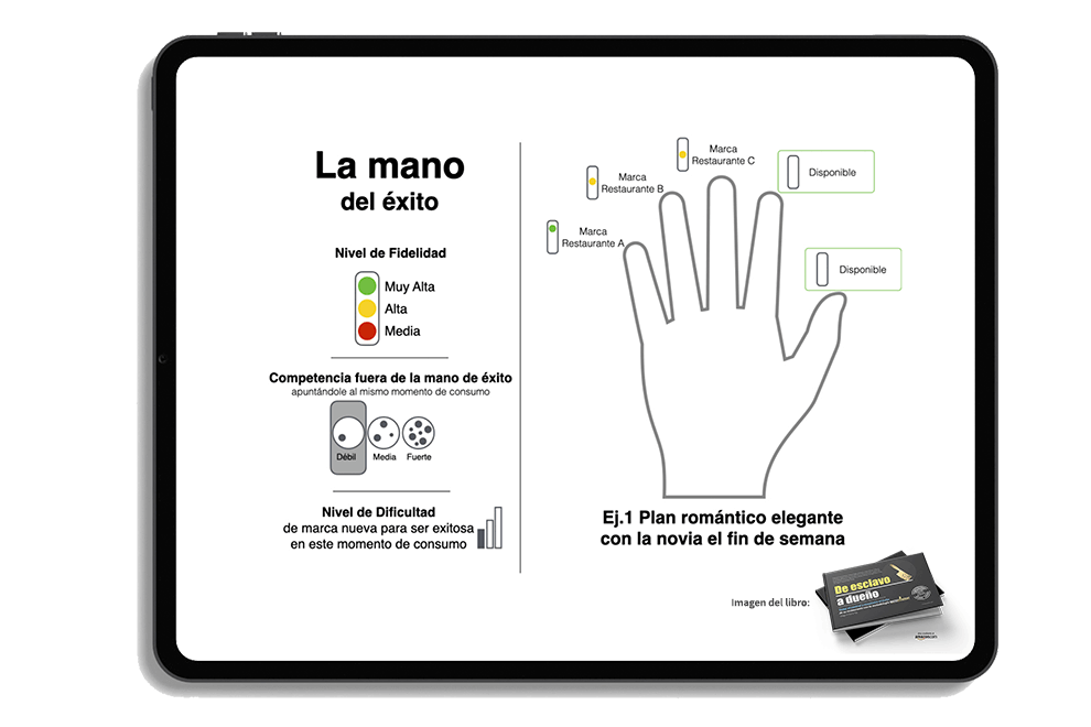 Mano de consumo - Mano del exito para restaurantes y negocios gastronómicos de Masterestaurant