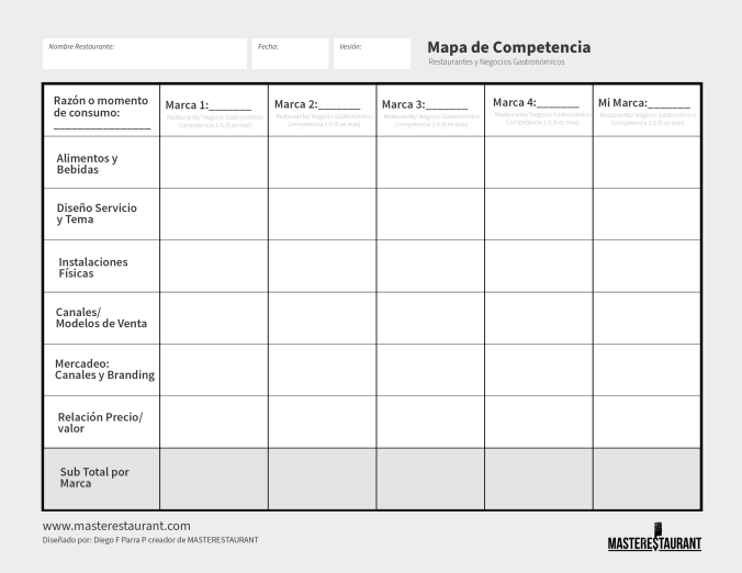 Mapa de la competencia para restaurantes y negocios gastronómicos de MASTERESTAURANT