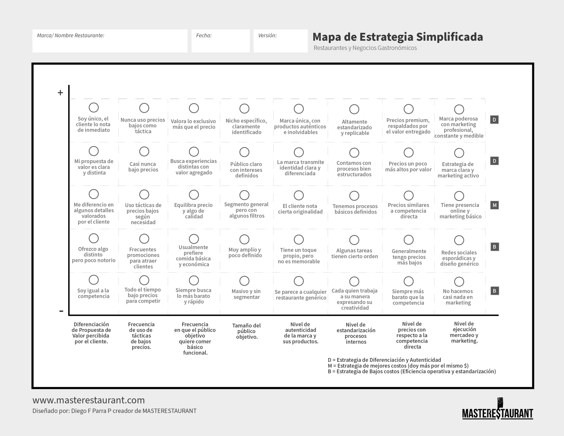 Toolkit MASTERESTAURANT- Herramienta Mapa de Estrategia para Restaurantes