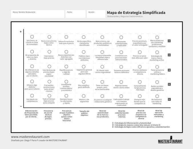 Toolkit MASTERESTAURANT- Herramienta Mapa de Estrategia para Restaurantes