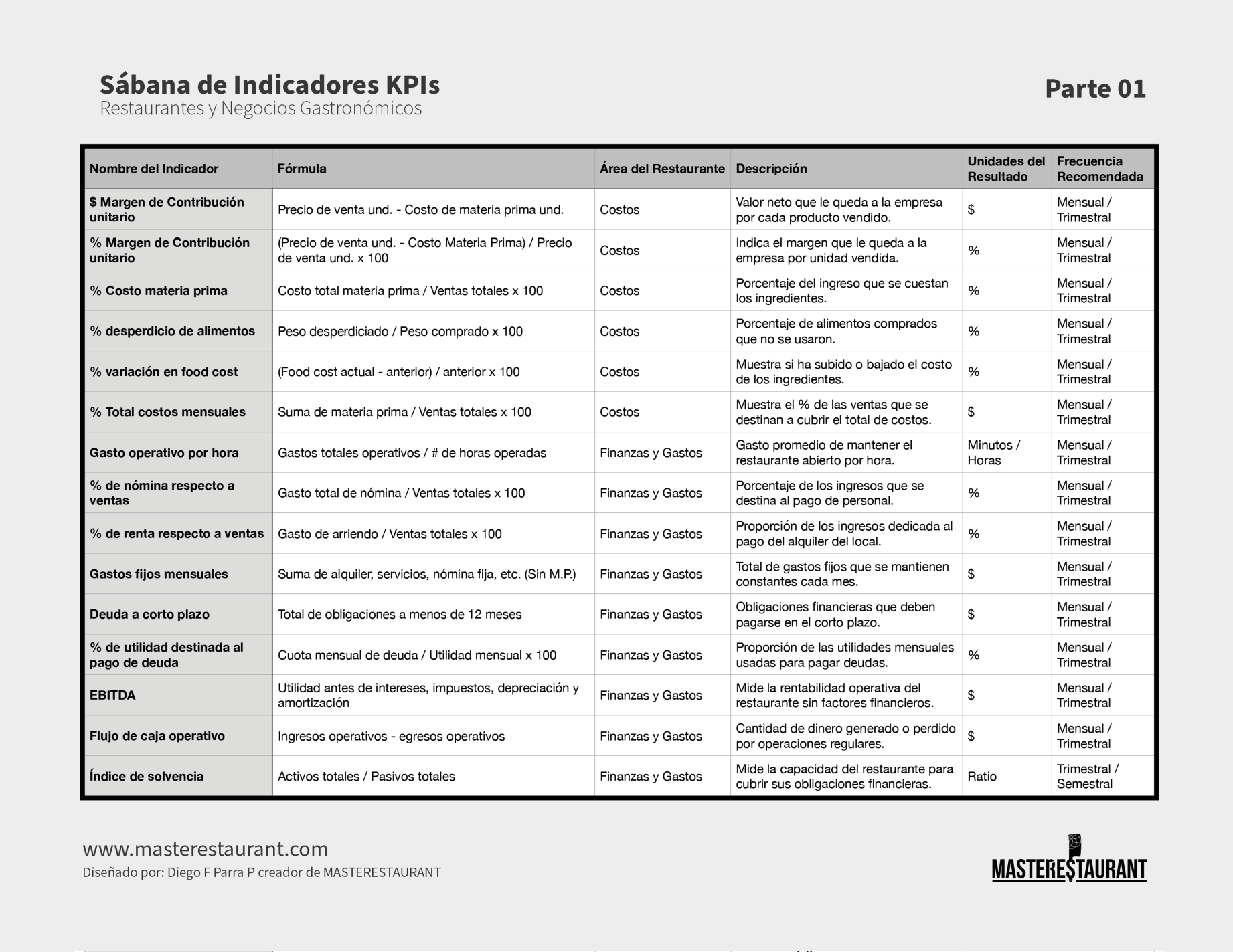 Toolkit MASTERESTAURANT- Herramienta Principales Indicadores y KPIs Para Restaurantes