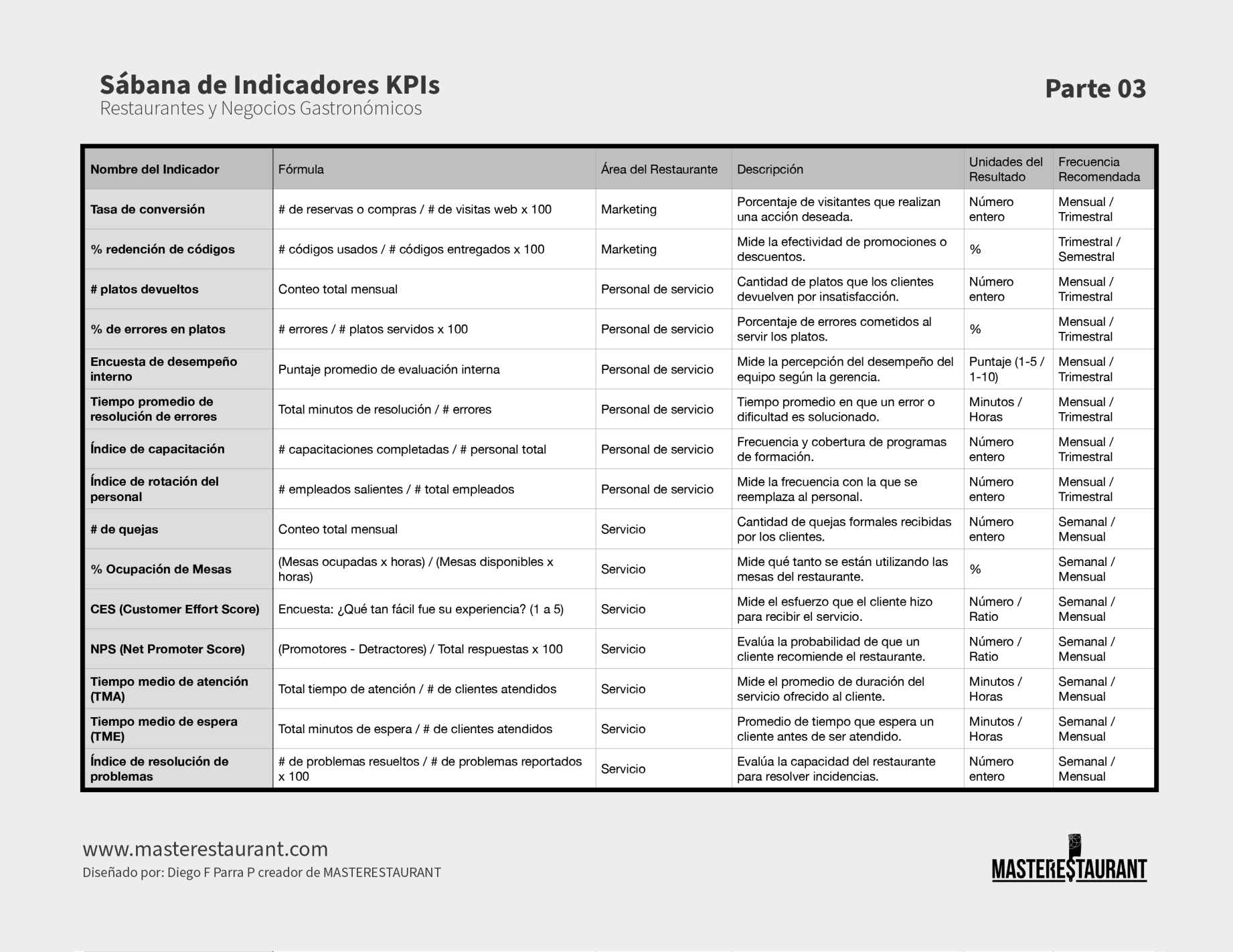 Toolkit MASTERESTAURANT- Herramienta Principales Indicadores y KPIs Para Restaurantes