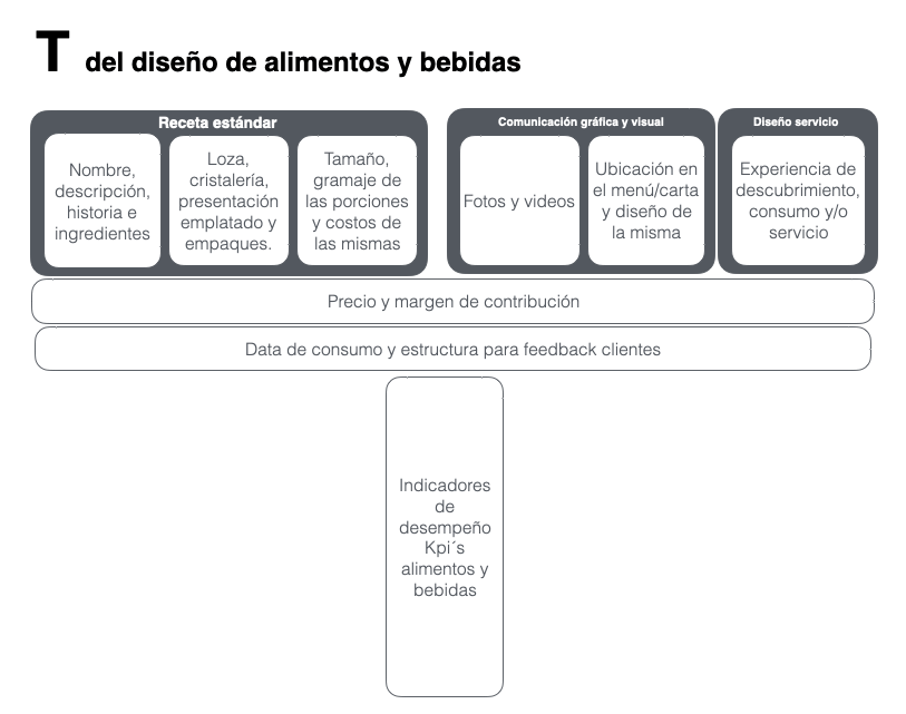 T de diseño de alimentos y bebidas para restaurantes y negocios gastronómicos Masterestaurant