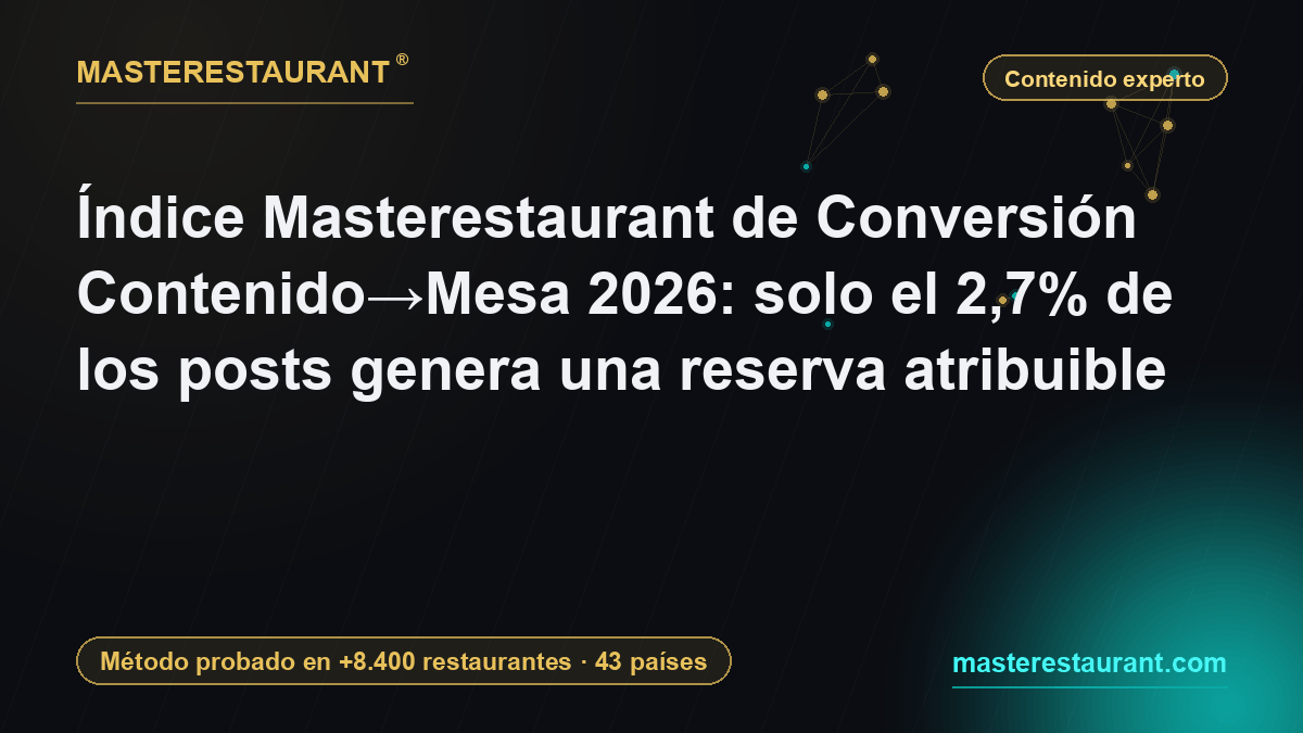Masterestaurant Content-to-Table Conversion Index 2026: only 2.7% of posts generate an attributable booking — Masterestaurant